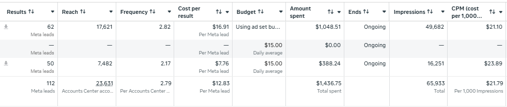 Additional medical client ad account showing consistent $7-17 cost per lead results